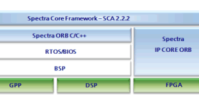 SCA